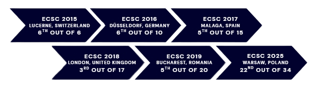 A list of UKCT's past competition results